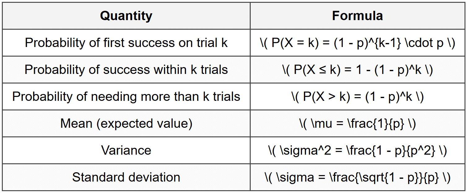 Summary of Key Formulas