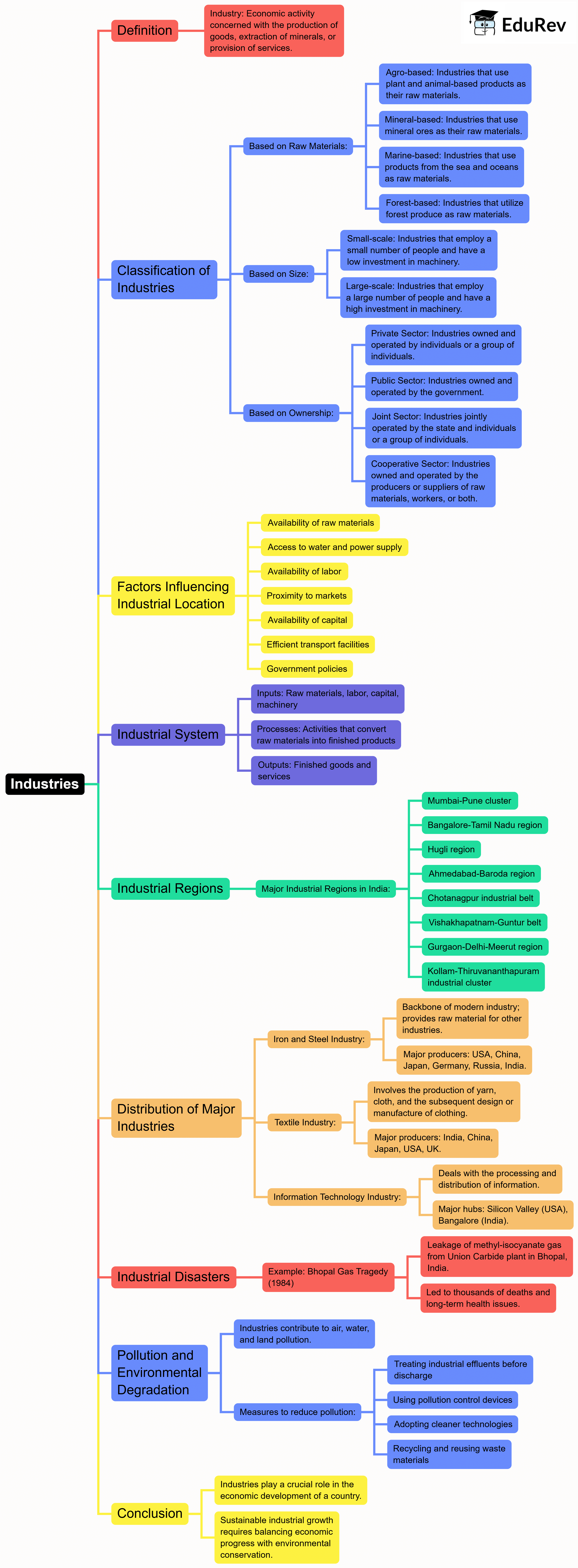 Mind Map: Industries | Class 6 to 12 NCERT Mindmaps for UPSC Preparation
