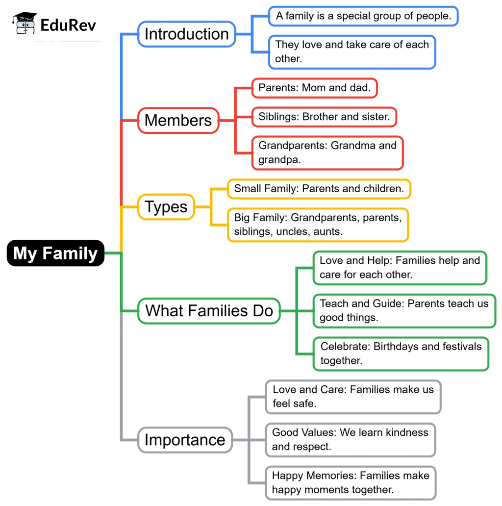 Mind Map: My Family | EVS for Class 1