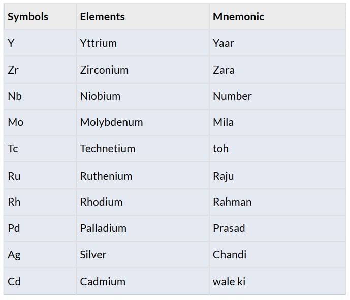 Mnemonics: D and F- Block | Chemistry Class 12 - NEET