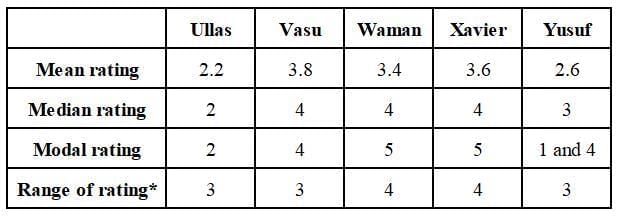 Tables CAT Previous Year Questions with Answer PDF