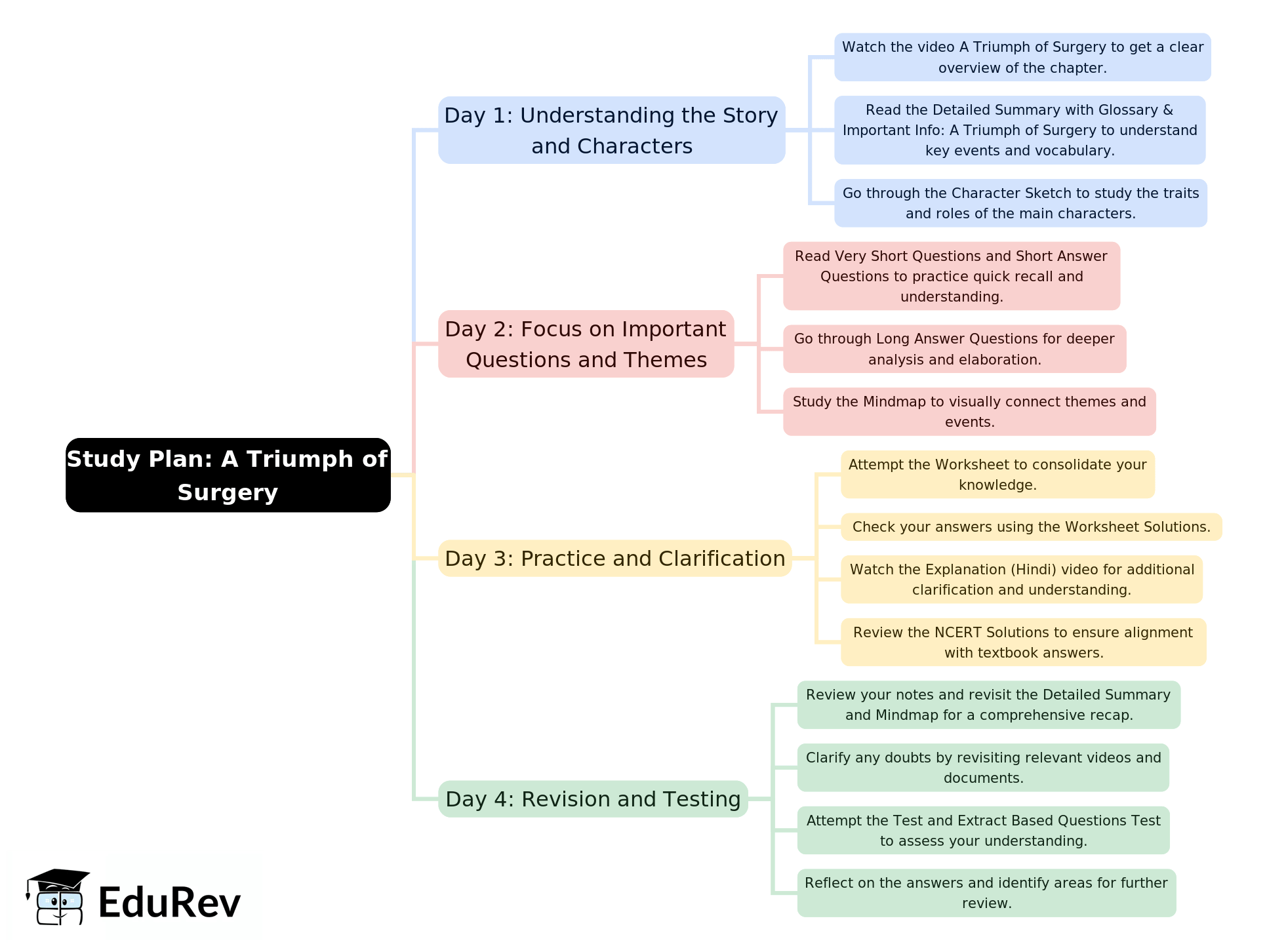 4-Days Study Plan: A Triumph of Surgery | English Class 10