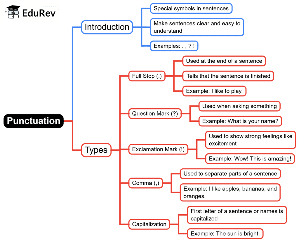 Mind Map: Punctuation | English Grammar for Junior Classes - Class 1