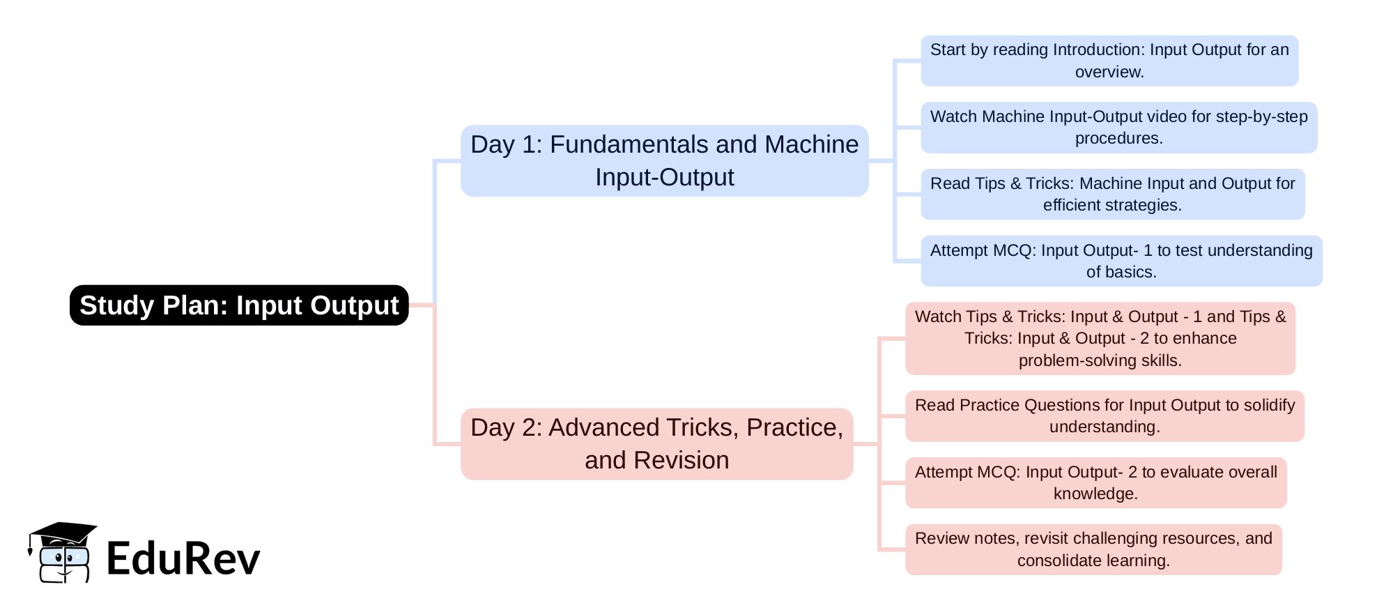 2-Days Study Plan Input Output - Reasoning Aptitude for Competitive ...
