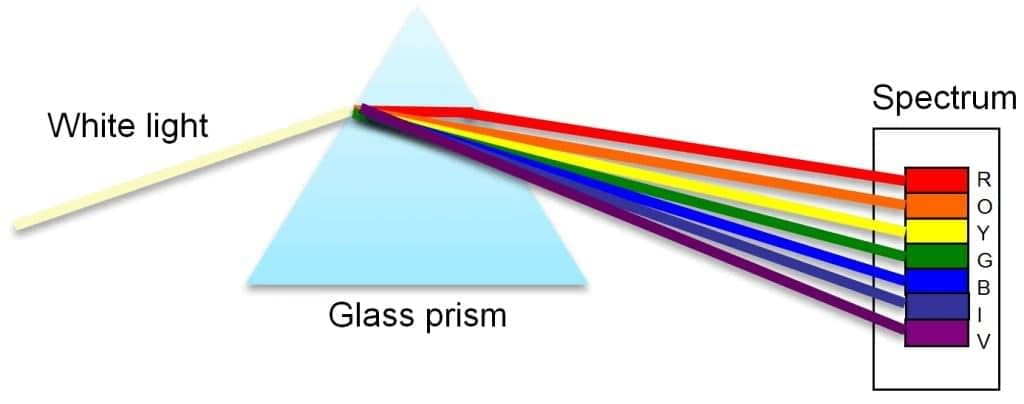 Reflection of Light Chapter Notes | General Science Class 8 (Maharashtra Board)