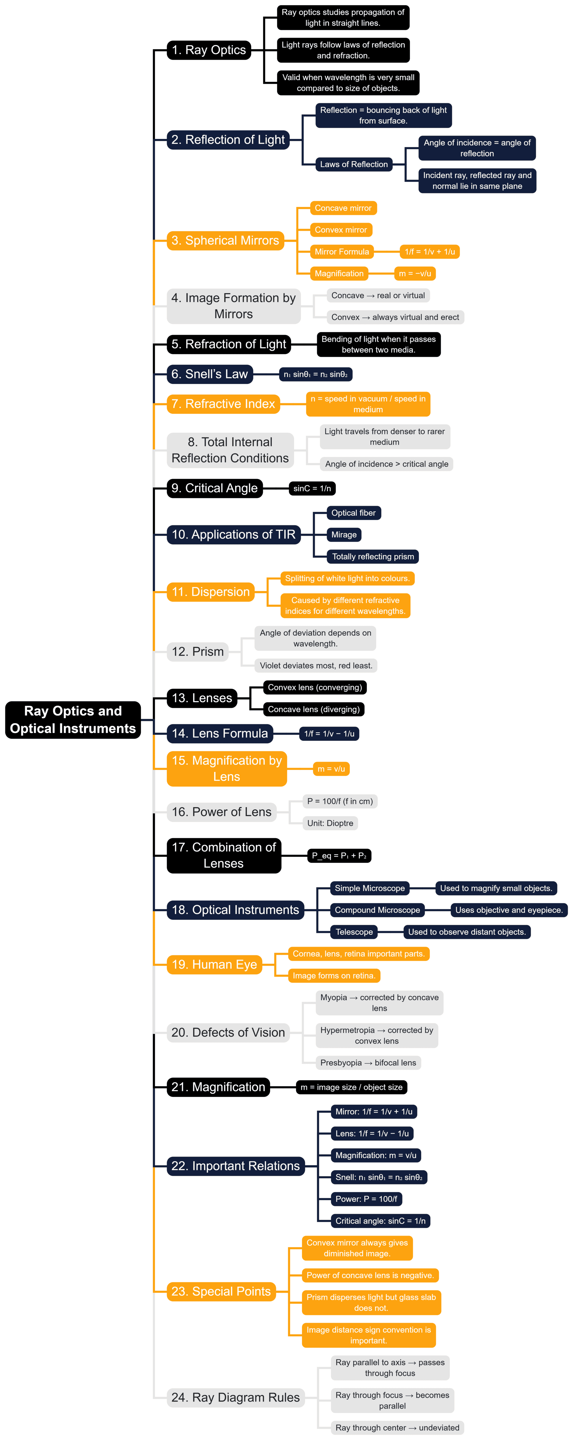 Mind Map (JEE Mains): Ray Optics and Optical Instruments