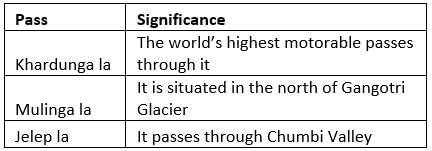 Himalayas: Physiographic divisions | Geography for UPSC CSE