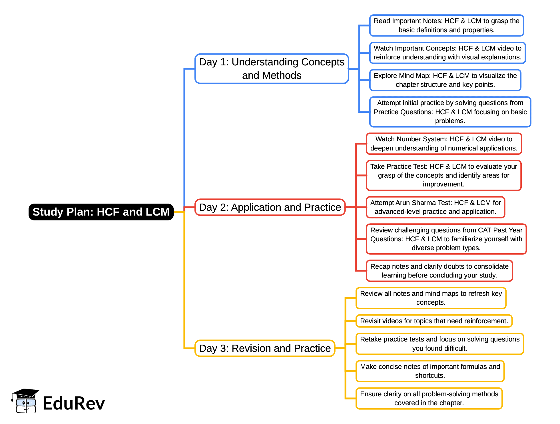 2-Days Study Plan: HCF & LCM | Quantitative Aptitude (Quant) - CAT