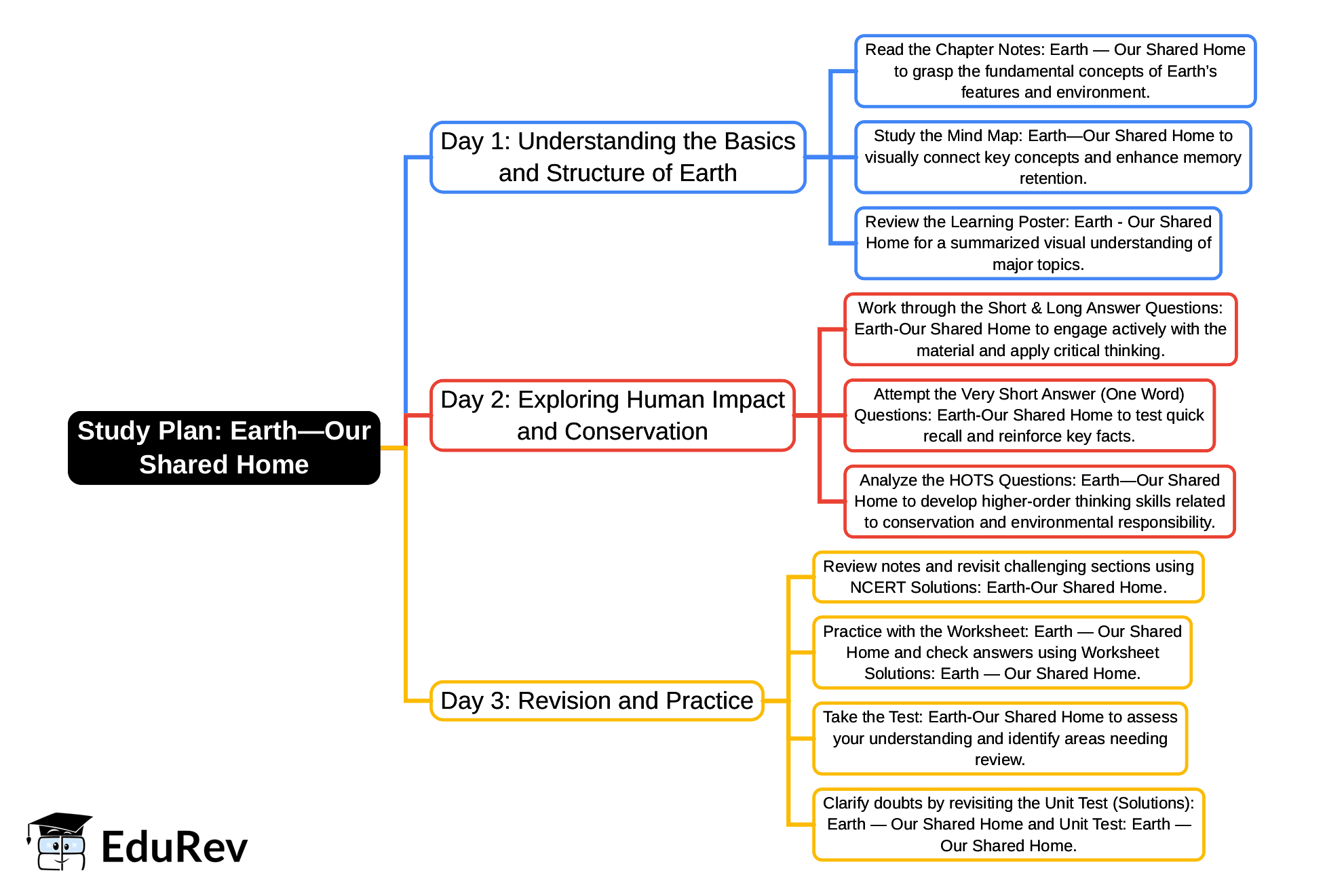 3-Days Study Plan: Earth—Our Shared Home | Our Wondrous World  Class 5 - New NCERT