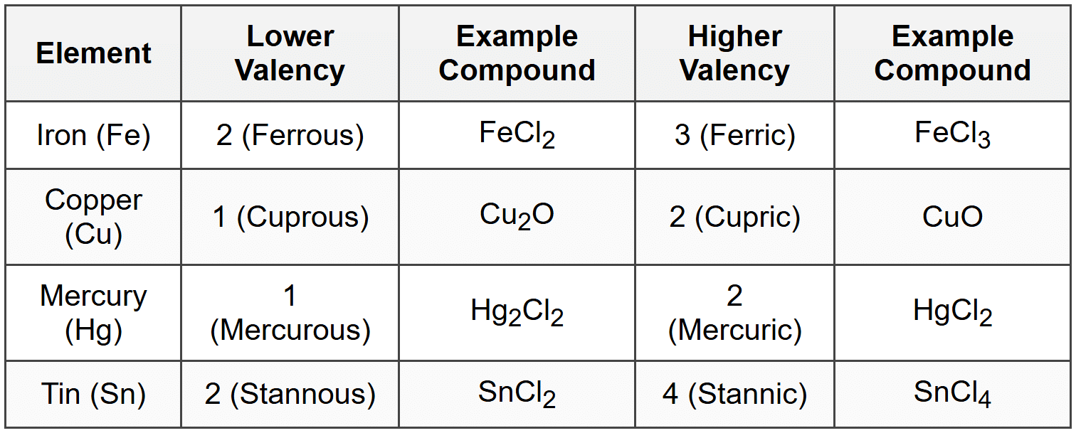 Valency Examples Examples Of Metals With Variable Valency