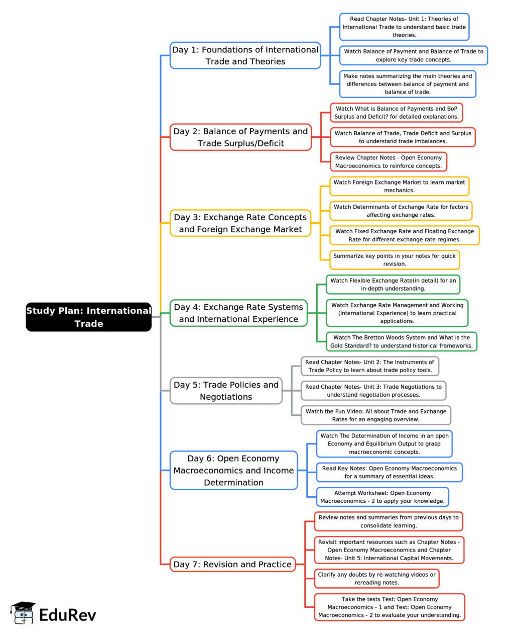 7-Days Study Plan: International Trade | Business Economics for CA Foundation
