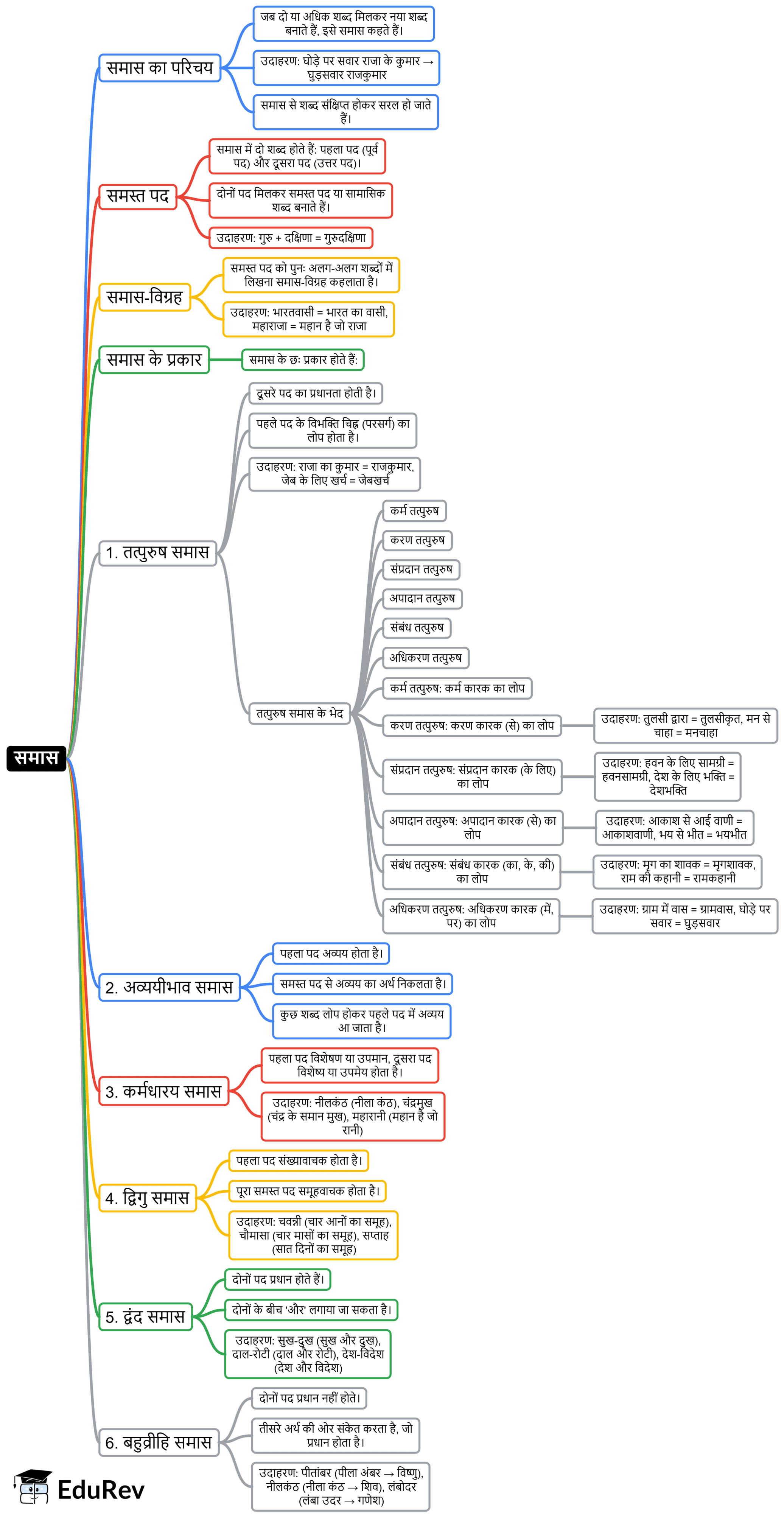Mind Map: समास