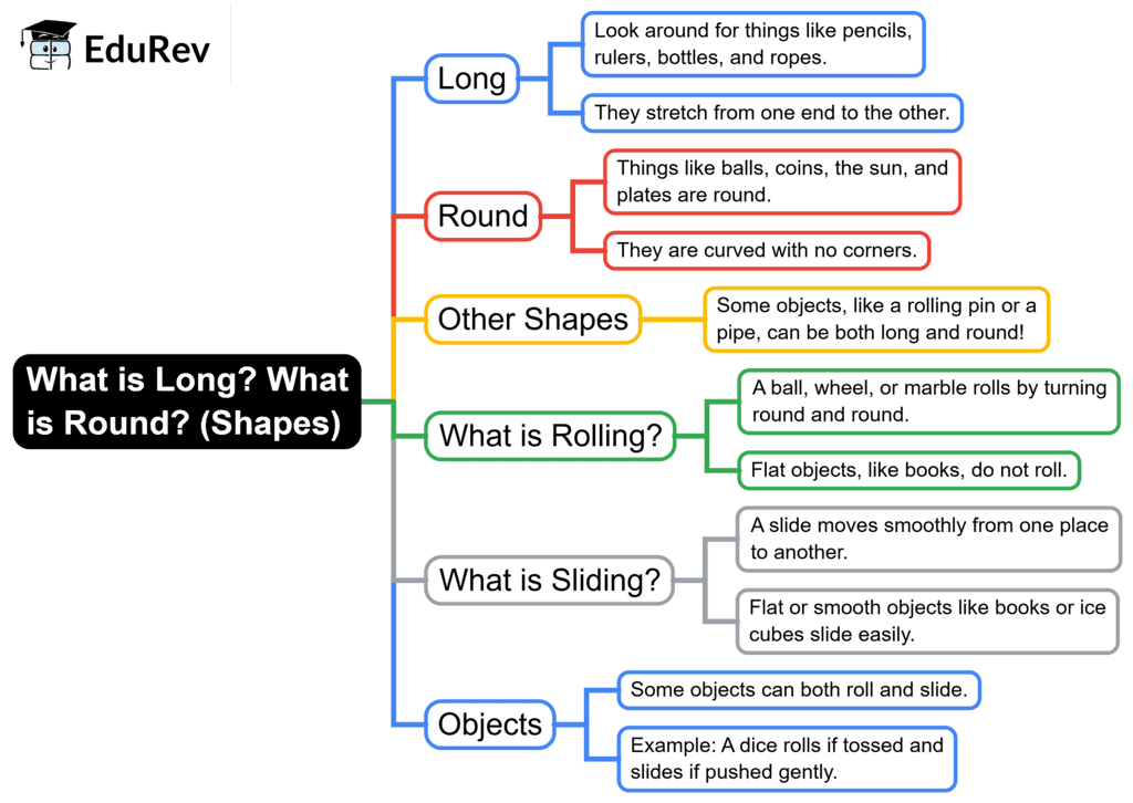 Mind Map: What is Long? What is Round? (Shapes) | Mathematics for Class 1: NCERT (Joyful-Mathematics)