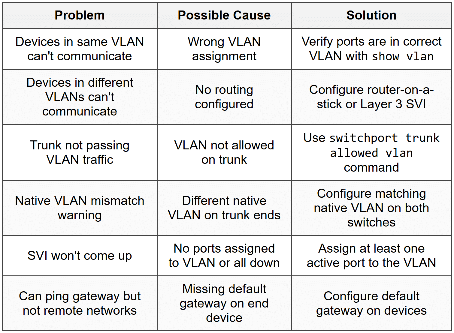 VLAN and Routing Labs - The Complete Computer Networking Fundamentals ...