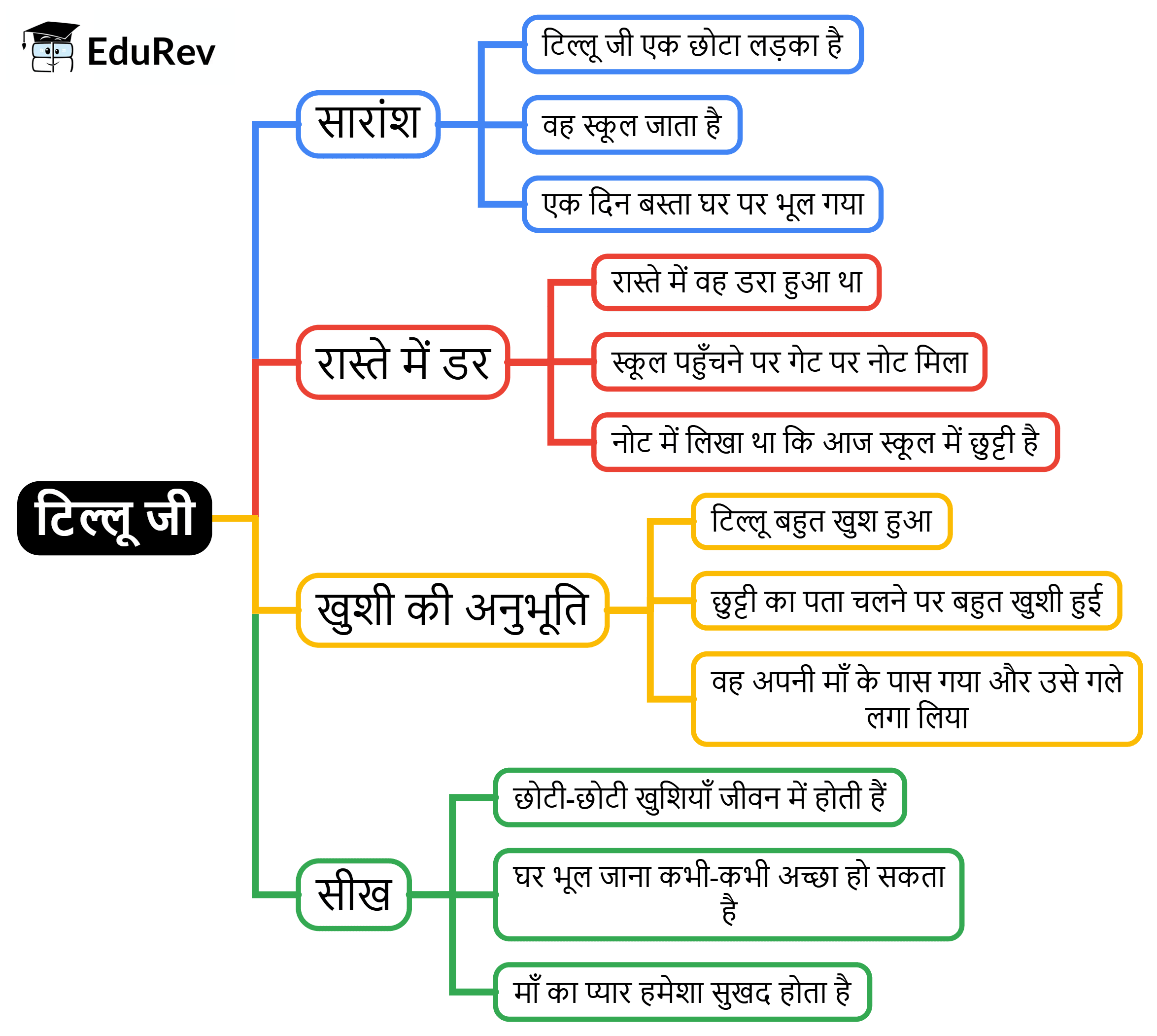 Mind Map: टिल्लू जी | Hindi for Class 2 (सारंगी)