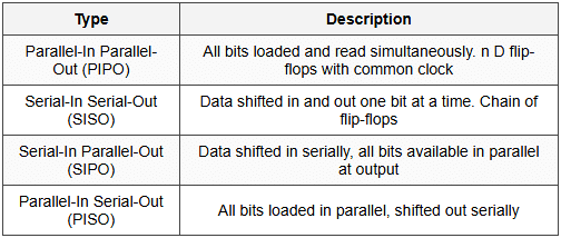 10.1 Register Types