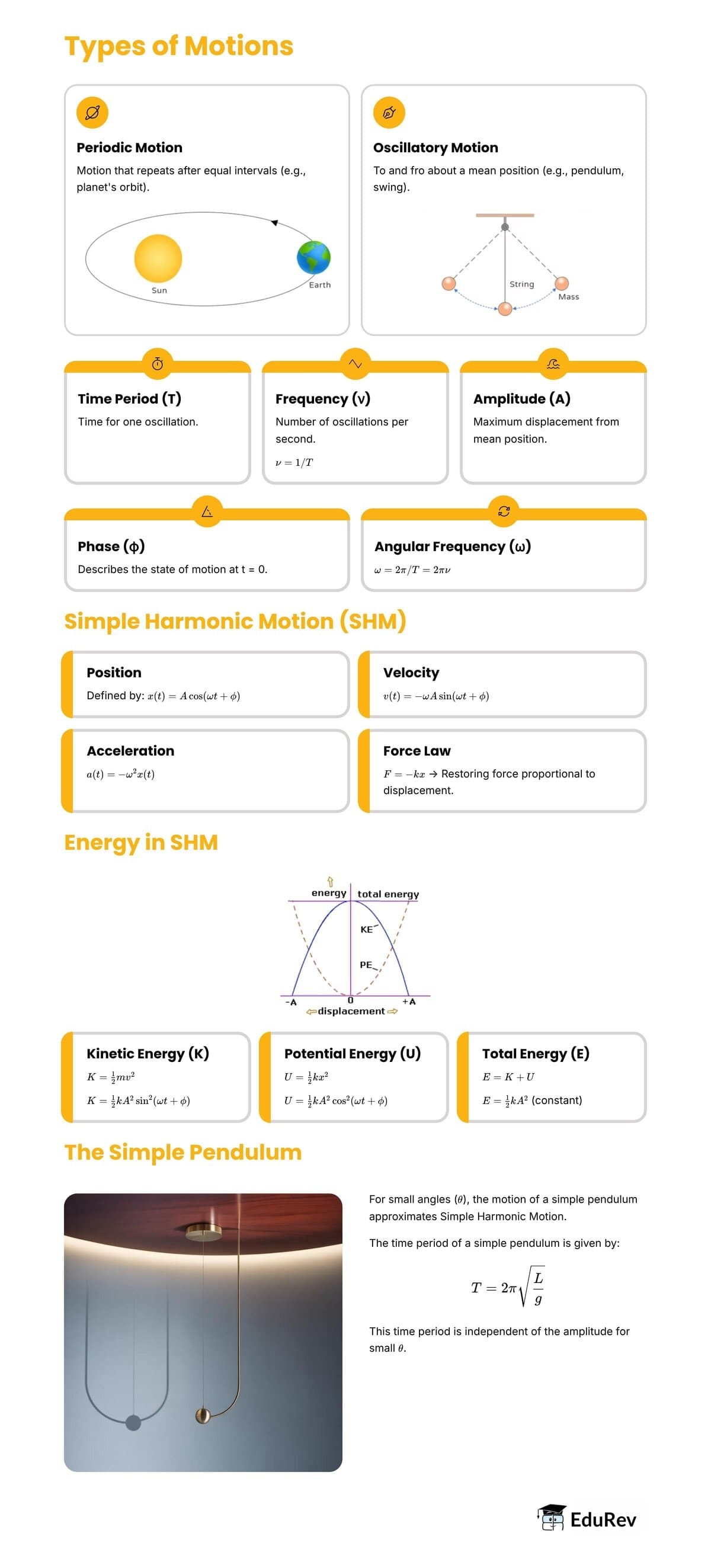 Infographic Simple Harmonic motion (SHM) and Oscillations - Physics