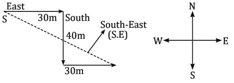 MCQs`: Direction Tests