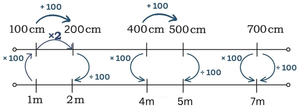 Far and Near Chapter Notes | Mathematics (Maths Mela) Class 5 - New NCERT