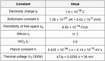 7.1 Important Constants