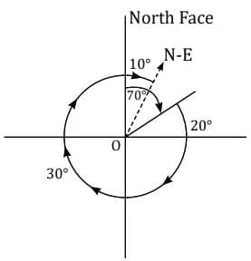 MCQs`: Direction Tests