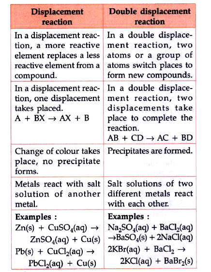 Class 10 Science Chapter 1 Previous Year Questions - Chemical Reactions and Equations