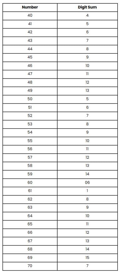 संख्या खेल NCERT Solutions | गणित (गणित प्रकाश ) कक्षा 6 - Class 6
