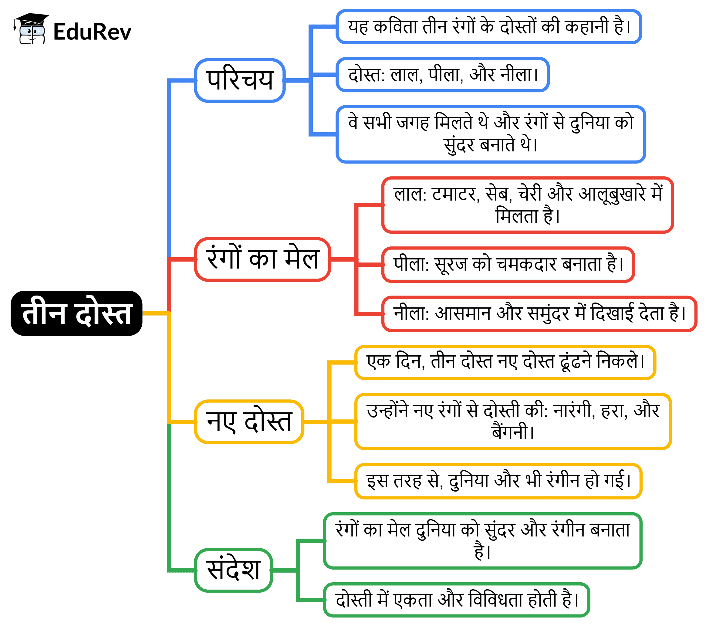 Mind Map: तीन दोस्त | Hindi for Class 2 (सारंगी)