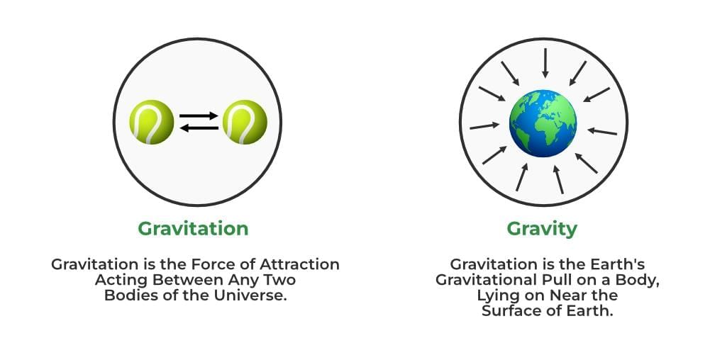 Cheatsheet: Gravitation | Science Class 9