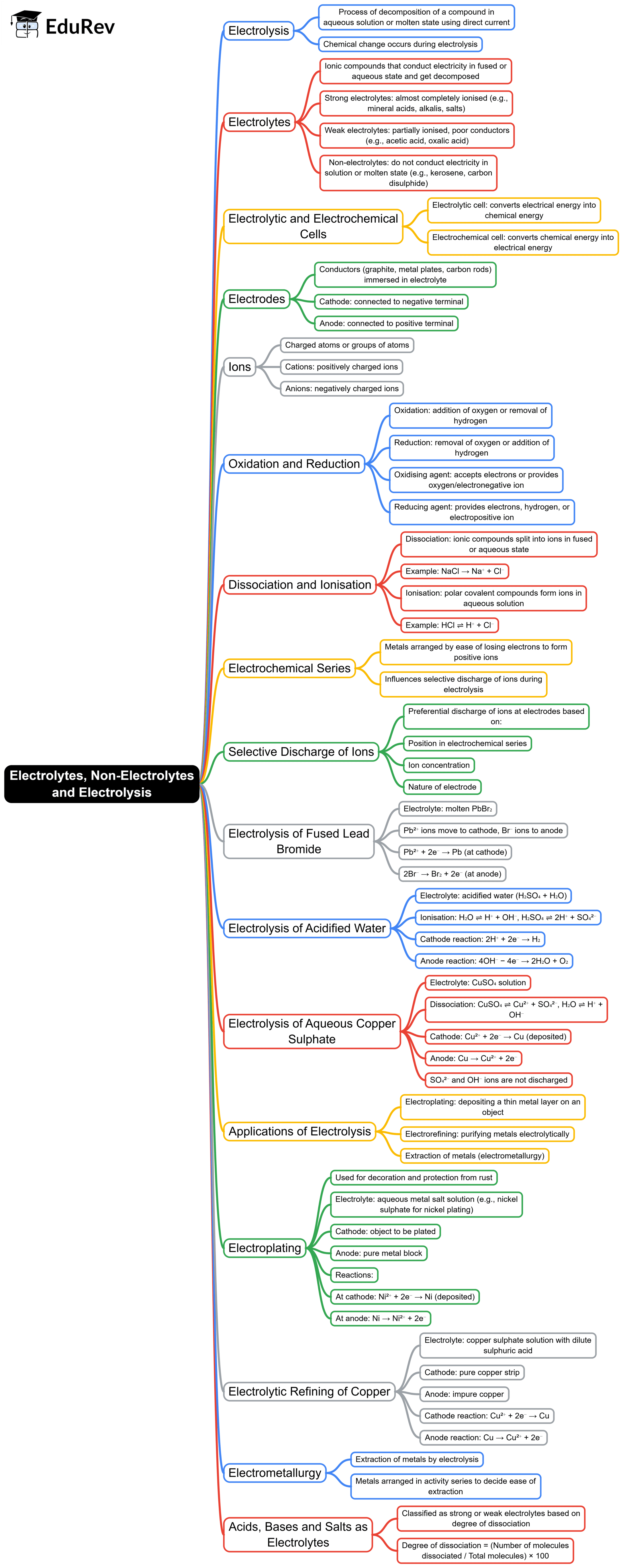 Mind Map: Electrolytes, Non-Electrolytes and Electrolysis | General Awareness for SSC CGL
