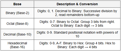 1.1 Number Systems
