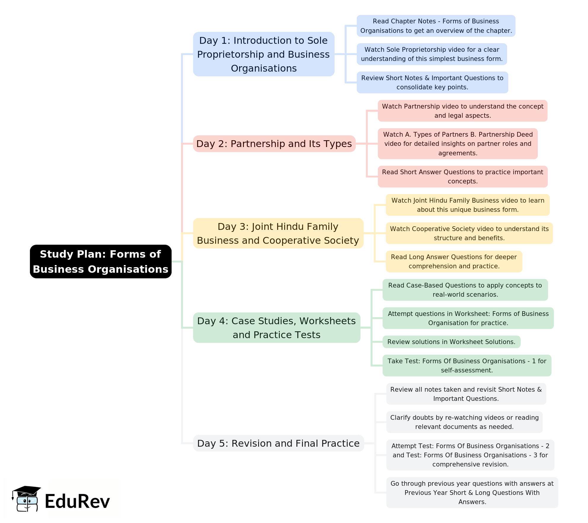 5-Days Study Plan: Forms of Business Organisations | Business Studies (BST) Class 11 - Commerce