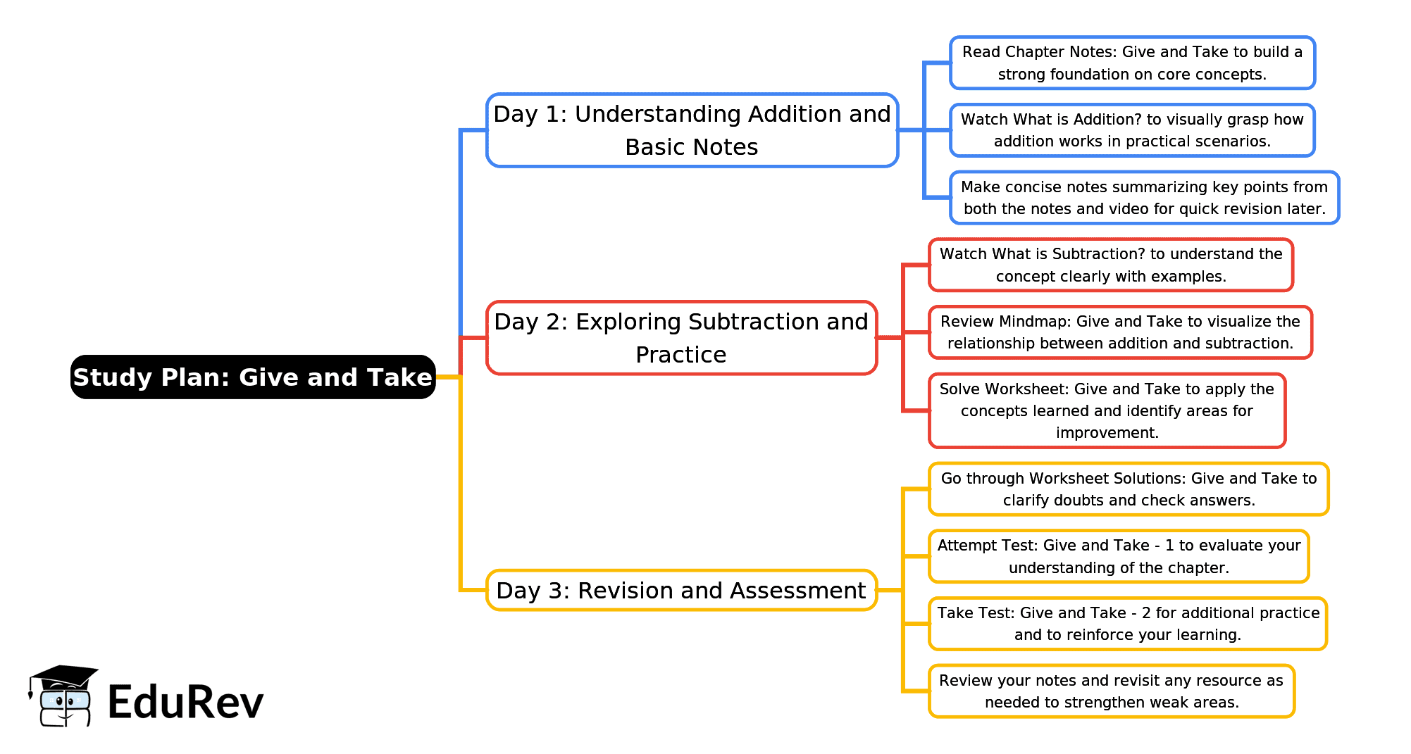 3-Days Study Plan: Give and Take | Mathematics for Class 3 (Maths Mela)