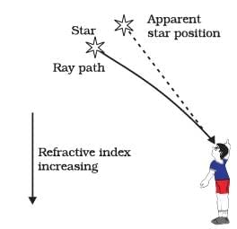 Lenses Chapter Notes | Physics for EmSAT Achieve