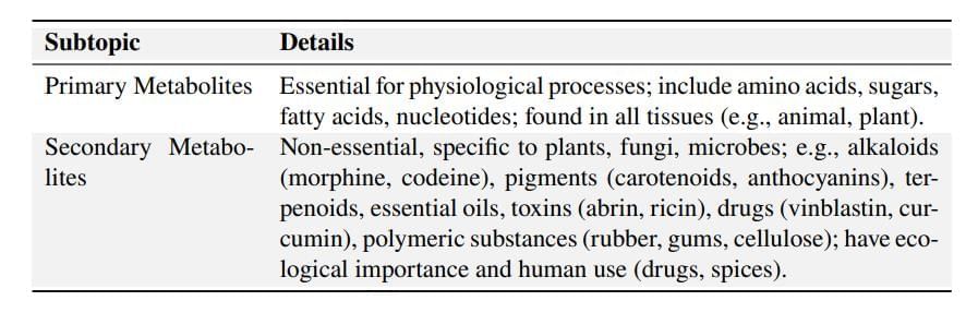 Cheat Sheet : Biomolecules | Biology Class 11 - NEET