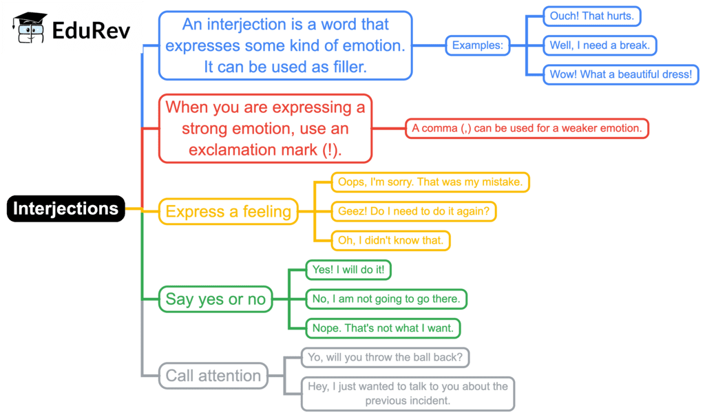 Mindmap: Interjection | English Grammar Class 7