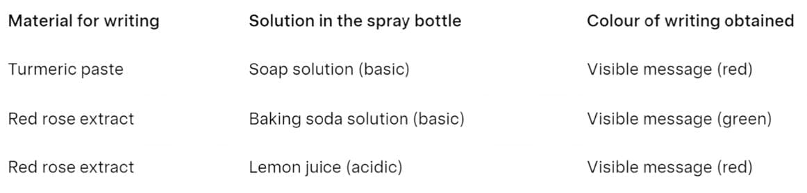 NCERT Solutions for Class 7 Science Chapter 2 Exploring Substances: Acidic, Basic and Neutral