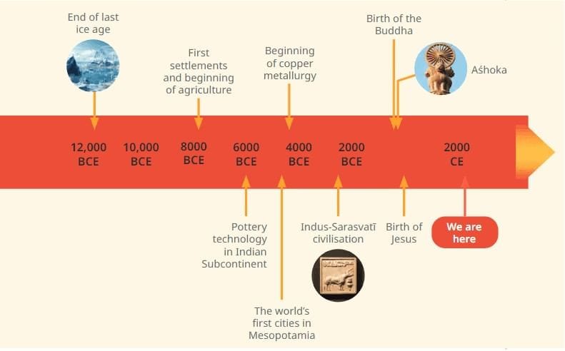Unit Test (Solutions): Timeline and Sources of History