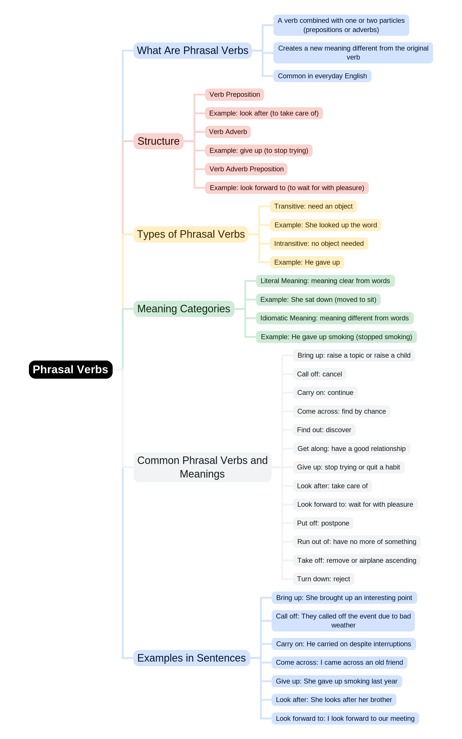 Mind Map: Phrasal Verbs | Verbal Ability & Reading Comprehension (VARC) - CAT