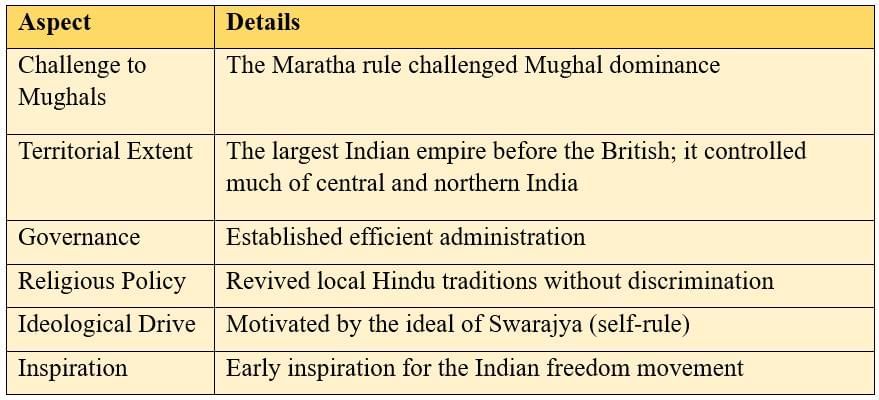 Cheatsheet: The Rise of the Marathas | Social Studies (SST) Class 8