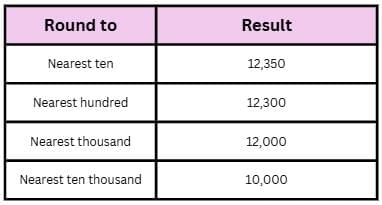 Revision Notes: Number System | Mathematics Class 6 ICSE