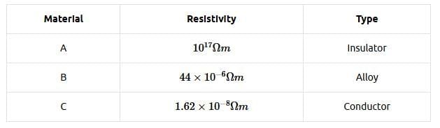 Class 10 Science Chapter 11 Previous Year Questions - Electricity
