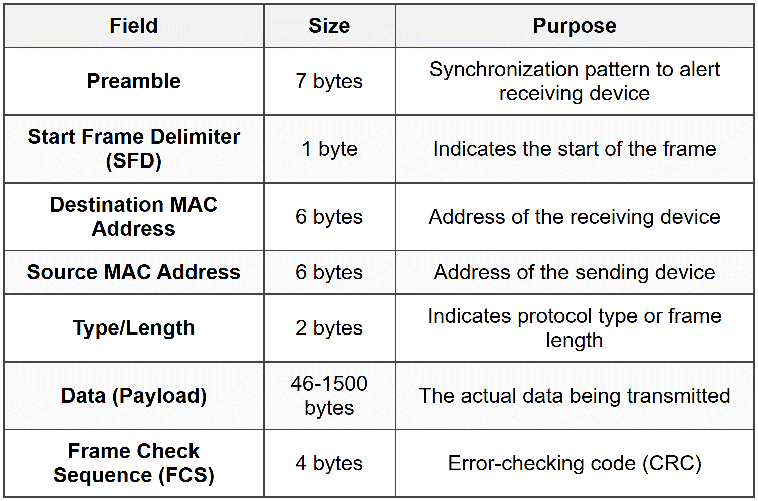 Understanding Frame Structure