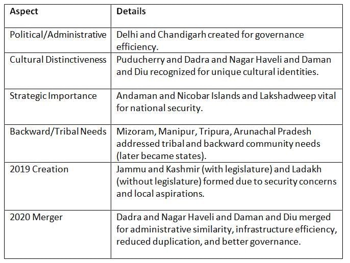Cheat Sheet: Union Territories | Indian Polity for UPSC CSE