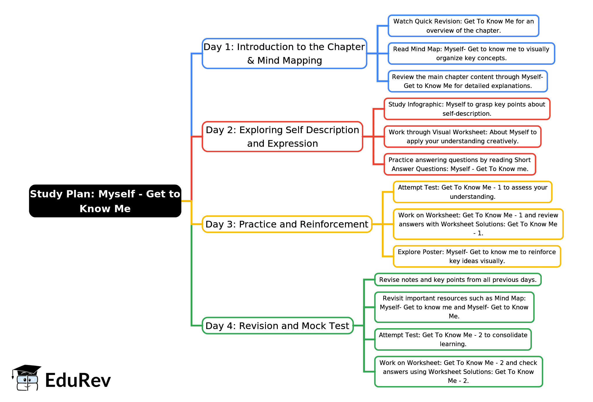 4-Days Study Plan: Myself- Get to know me | EVS for Class 2