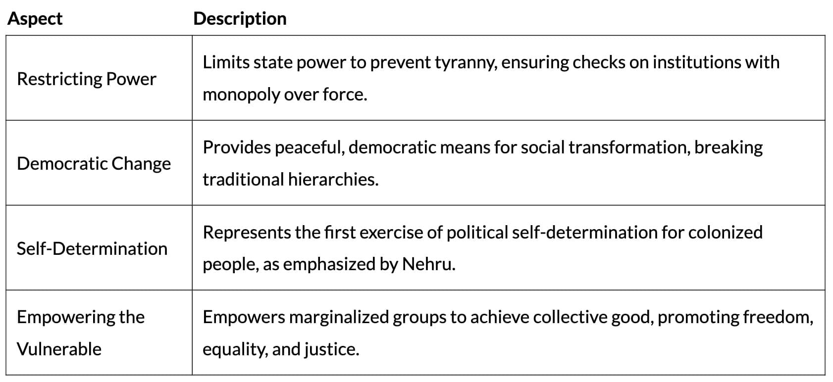 Revision Notes: The Philosophy of Constitution | Political Science Class 11 - Humanities/Arts