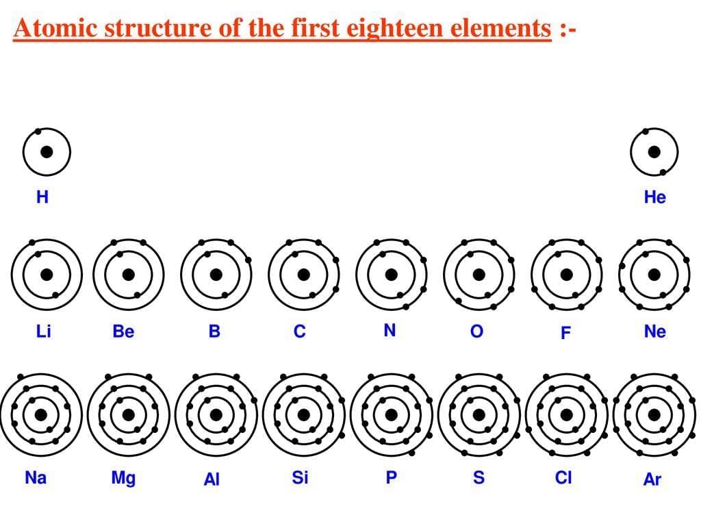 Important Points: Structure of the Atom | Science Class 9