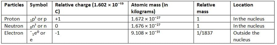 Atomic Structure Chapter Notes | Chemistry for EmSAT Achieve