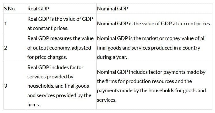 Long Questions With Answers - National Income And Related Aggregates