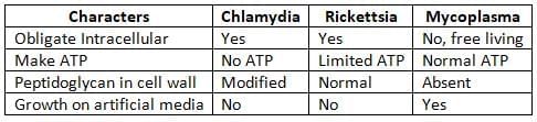 Rickettsia, Chlamydia and Mycoplasma Chapter Notes | Microbiology - NEET PG
